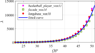 A scatter plot with the y axis labeled lambda and the x axis labeled Q P. The plot shows three sets of data points labeled basketball underscore player underscore vox 11 facade underscore vox 14 and longdress underscore vox 10 as well as a fitted curve.