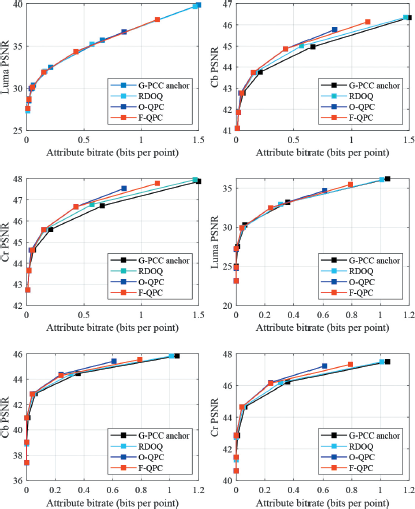 An array of six rate distortion plots. The top row contains Luma P S N R on the left and C b P S N R on the right, both versus Attribute bitrate parenthesis bits per point parenthesis. The middle row contains C r P S N R on the left and Luma P S N R on the right, both versus Attribute bitrate parenthesis bits per point parenthesis. The bottom row contains C b P S N R on the left and C r P S N R on the right, both versus Attribute bitrate parenthesis bits per point parenthesis. All six plots show four curves labeled G dash P C C anchor R D O Q O dash Q P C and F dash Q P C.