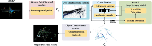 A flow chart for a point cloud processing system.