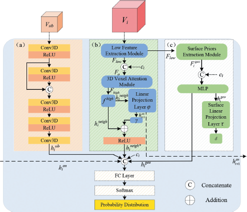 A flow chart showing a deep learning architecture divided into three modules a b and c above a dashed line and a final block below the dashed line.