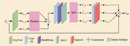 A diagram of an attention mechanism module that takes an input F sub sigma a three dimensional tensor.