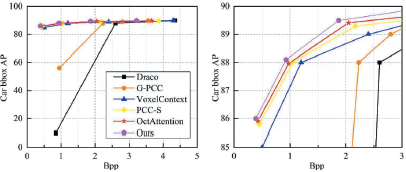An image containing two line graphs comparing Car bbox A P versus B p p. The left plot shows the full range of A P from 0 to 100 and B p p from 0 to 5. The right plot is a zoomed in view of the region from A P 85 to 90 and B p p 0 to 3. Both plots show six performance curves labeled Draco G dash P C C VoxelContext P C C dash S OctAttention and Ours.
