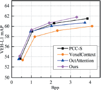 A scatter plot with the y axis labeled V E H dash L 1 m A P and the x axis labeled B p p. It contains four performance curves labeled P C C dash S VoxelContext OctAttention and Ours.