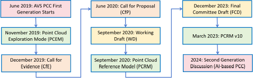 A flow chart showing a timeline of events for the A V S P C C First Generation and Second Generation discussion.