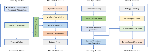 A diagram showing the Geometry Position and Attribute Information encoding and decoding pipelines side by side.