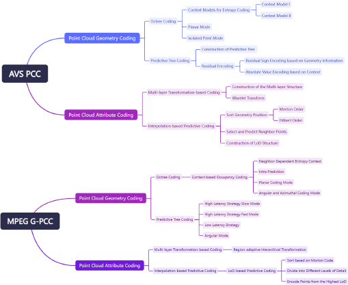 A mind map comparing the coding schemes of A V S P C C and M P E G G dash P C C.