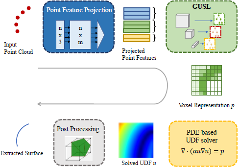A diagram shows the steps for surface extraction from a point cloud, starting with an Input Point Cloud which is processed by the Point Feature Projection block to produce Projected Point Features, which are then processed by the G U S L block to generate a Voxel Representation p in a grid, which is then passed to the P D E based U D F solver block to produce a Solved U D F u, which is finally processed by the Post Processing block to yield the Extracted Surface.