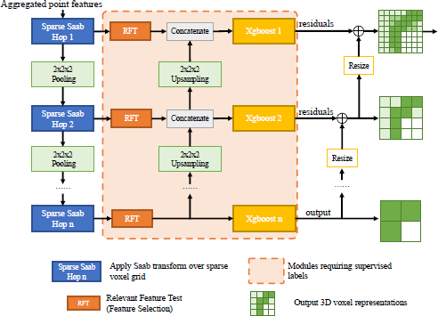 A pipeline diagram shows Aggregated point features passing through a sequence of Sparse Saab Hop and two by two by two Pooling blocks, with each Sparse Saab Hop output feeding into a network of R F T, two by two by two Upsampling, Concatenate, and Xgboost blocks, which generate residuals added to the output of a Resize block to form an Output three D voxel representation, and the final output is labeled output.
