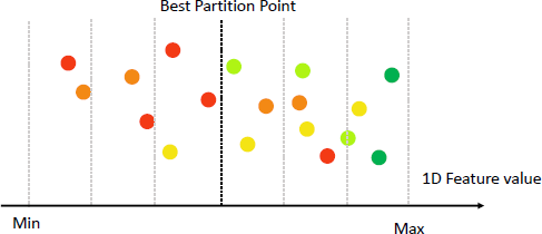 A scatter plot shows a one D Feature value axis labeled from Min to Max with seven vertical dashed lines creating six bins and a thick vertical dashed line labeled Best Partition Point, where the plot contains eighteen circles of various shades of red, orange, yellow, and green.