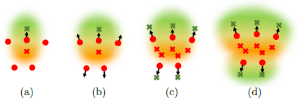 An illustration shows four subfigures labeled a, b, c, and d, each depicting red circles, some with black arrows pointing to green crosses, overlaid on a transition of an orange to green fuzzy area, with the number of red circles and green crosses increasing from subfigure a to d.