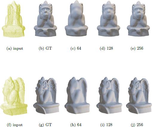 An illustration shows two rows of three D model renderings of gargoyle-like statues, with the top row showing views of a gargoyle from the front and the bottom row showing views of a different gargoyle from the side, where the top row shows a (a) input point cloud, (b) G T ground truth, and reconstructions using resolutions (c) six four, (d) one two eight, and (e) two five six, and the bottom row shows a second (f) input point cloud, (g) G T ground truth, and reconstructions using resolutions (h) six four, (i) one two eight, and (j) two five six.