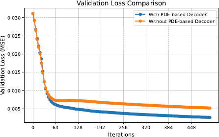 A line graph titled Validation Loss Comparison shows Validation Loss (M S E) on the y axis from zero to zero point zero three and Iterations on the x axis from zero to four four eight, with two lines labeled With P D E based Decoder and Without P D E based Decoder.