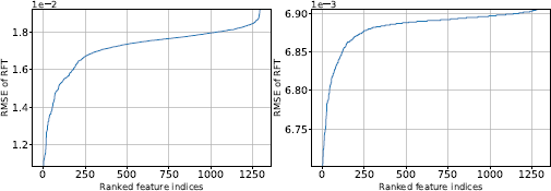 An image shows two line graphs side by side, both with R M S E of R F T on the y axis and Ranked feature indices on the x axis from zero to one thousand two hundred fifty, where the left graph’s y axis is labeled with one e minus two, ranging from one point two to one point nine, and the right graph’s y axis is labeled with one e minus three, ranging from six point seven zero to six point nine zero.