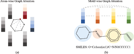 An illustration shows two diagrams: (a) Atom-wise Graph Attention and (b) Motif-wise Graph Attention.