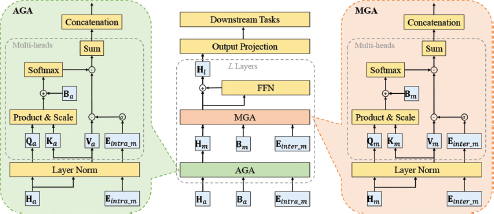 A diagram shows the overall architecture of a model with L Layers, where each layer contains an A G A block followed by an M G A block, which is then followed by an F F N block and an Output Projection block leading to Downstream Tasks.