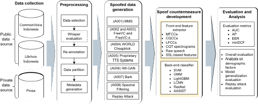 A diagram shows a flow chart with five main stages: Data collection, Preprocessing, Spoofed data generation, Spoof countermeasure development, and Evaluation and Analysis.