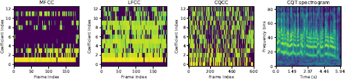 A diagram shows four plots of audio features. Left to right: A heatmap titled M F C C showing Coefficient Index zero to twelve versus Frame Index zero to 1 8 0. A heatmap titled L F C C showing Coefficient Index zero to twelve versus Frame Index zero to 1 8 0. A heatmap titled C Q C C showing Coefficient Index zero to twelve versus Frame Index zero to 6 0 0. A heatmap titled C Q T spectrogram showing Frequency bins zero to 8 0 versus Time (s) zero to 5 point 9 4.