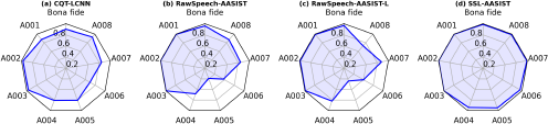 A diagram shows four radar charts labeled (a) to (d), each comparing Bona fide performance across eight anti-spoofing countermeasures labeled A 0 0 1 through A 0 0 8.