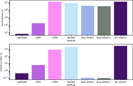 A diagram shows two bar charts with a logarithmic y axis displaying time in seconds versus Method.