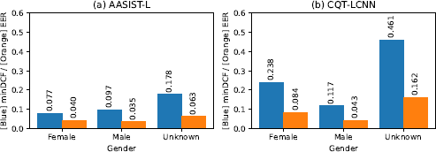 A diagram shows two bar charts comparing performance metrics across Gender groups: Female, Male, and Unknown.