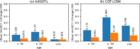 A diagram shows two bar charts comparing performance metrics across age groups: less than 4 0, greater than or equal to 4 0, and Unk.