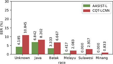 A bar chart titled E E R percent showing two bars for each race group: Unknown, Java, Batak, Melayu, Sulawesi, and Minang.
