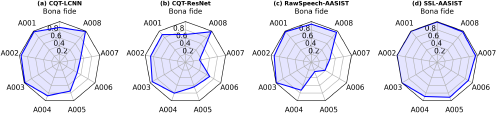 A diagram shows four radar charts labeled (a) to (d), each comparing Bona fide performance across eight anti-spoofing countermeasures labeled A 0 0 1 through A 0 0 8.