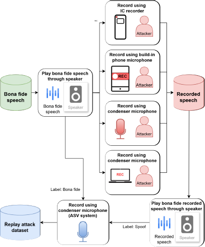 A diagram illustrates the process of generating a Replay attack dataset for an A S V system.