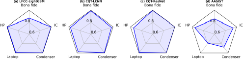 A diagram shows four radar charts labeled (a) to (d), each comparing Bona fide performance across five recording device categories: H P, I C, Condenser, Laptop, and P H (implied from the second chart as the last is Condenser).