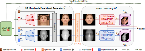 A diagram of a 3D Morphable Face Model Generator G and RGB-D Matching M system using CMA-ES optimization to reconstruct and recognize faces in 2D and 3D.