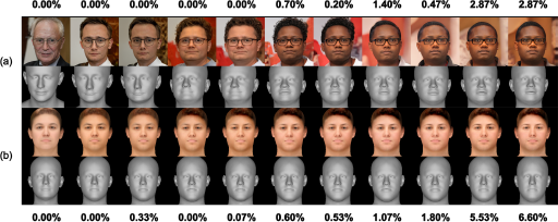 A Master Face evolution process, showing two sequences a and b of synthetic 2D color faces and their corresponding 3D depth meshes, with increasing False Acceptance Rates FAR as the faces are optimized.