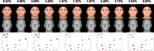A handwritten showing a sequence of synthetic 2D faces and their corresponding 3D meshes, mapped against percentages e.g., 6.53 percentage to 5.93 percentage and t-SNE scatter plots representing feature space clusters.