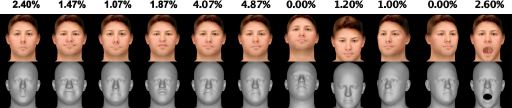 A series of synthetic 2D faces and their 3D meshes, with percentages 0.00 percentage to 4.87 percentage indicating the False Acceptance Rate FAR, or how effectively each face can impersonate multiple identities.