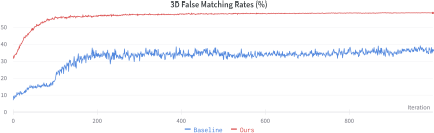 A line graph titled 3D False Matching Rates percentage comparing a Baseline blue to a proposed method labeled Ours red over 1,000 iterations.