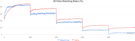 A line graph titled 2D False Matching Rates percentage comparing a Baseline blue to a proposed method labeled Ours red across 1,000 iterations, organized into five distinct 200-iteration stages.