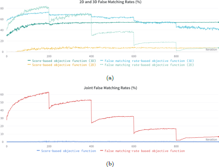 Two line graphs a and b showing 2D, 3D, and Joint False Matching Rates percentage comparing score-based objective functions to false-matching-rate-based functions over 1,000 iterations.