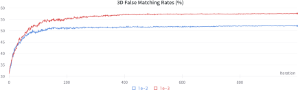 A line graph titled 3D False Matching Rates percentage comparing two experimental configurations labeled in blue and in red across 1,000 iterations.