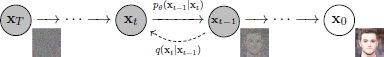 A diagram illustrates the process of a Denoising Diffusion Probabilistic Model (D D P M), showing a sequence of latent variables from X_T to X_0.