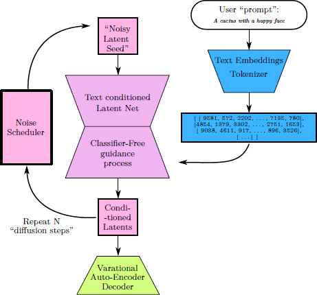A diagram illustrates the architecture and workflow of a Text-to-Image Diffusion Model that incorporates Classifier-Free Guidance.