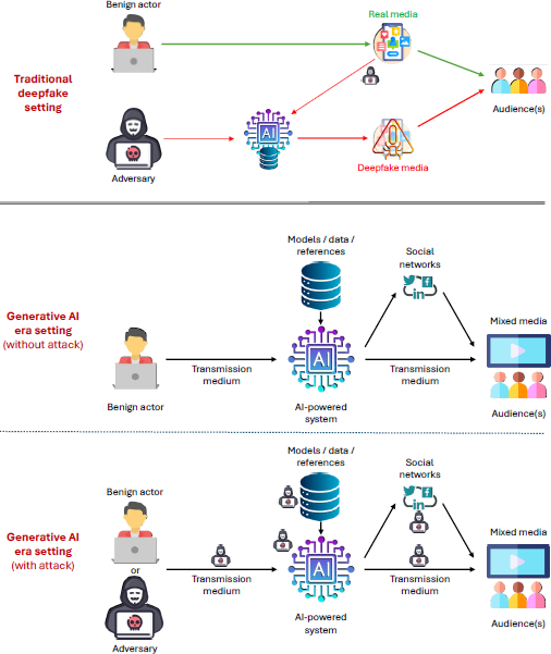 A diagram compares three different settings for media consumption and manipulation, contrasting the Traditional deepfake setting with the Generative AI era setting, both without and with attack.