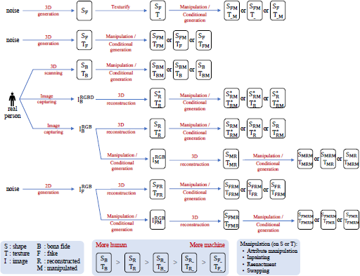 A diagram shows a complex flow chart illustrating various pathways for generating digital face data, starting from either noise, a real person, or RGBD/RGB images, leading to different types of manipulated or synthesized facial representations.
