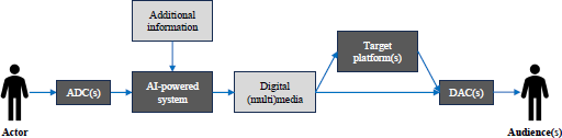 A diagram illustrates a general media generation and consumption pipeline that involves an AI-powered system to create or manipulate digital content from a real-world source.