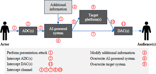 A diagram illustrates the various points where an attack can be launched within an AI-powered media generation and consumption pipeline. The system flow starts with an Actor generating analog media, which is then digitized, processed by an AI-powered system, and finally converted back to analog media for the Audience(s).