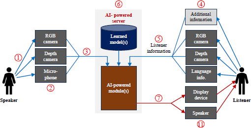 A diagram showing a speaker connected by blue arrows one to an R G B camera, a Depth camera, and a Microphone, and these three devices are grouped by a circle two.