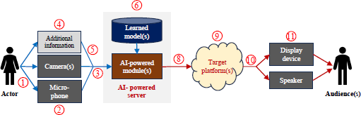 An illustration of an Actor connected to Camera s and a Microphone grouped by two, which feed into an A I hyphen powered module s. The module is beneath an A I hyphen powered server containing Learned model s six, and the module connects to Target platform s nine. The platform leads to a Display device and Speaker, which connect to an Audience s eleven.