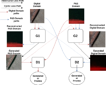 A diagram shows a learning pipeline with two generators, G one and G two, and two discriminators, D one and D two.