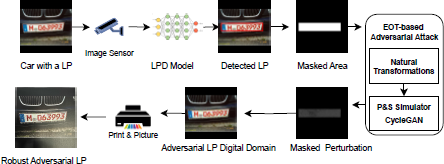 A flow diagram showing two main rows. The top row begins with a photograph of a Car with a L P, which connects via an arrow to an Image Sensor icon, which connects to an L P D Model neural network diagram, which connects to a photograph labeled Detected L P.