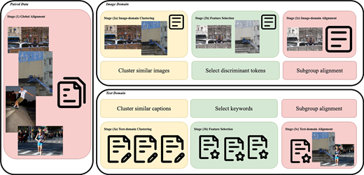 A multi stage framework shows global alignment of paired image text data, followed by image domain and text domain clustering, feature selection, and subgroup alignment.