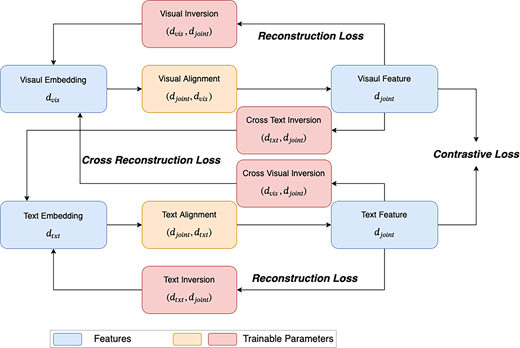 A dual stream model shows visual and text embeddings aligned into joint features, with inversion modules and reconstruction, cross reconstruction, and contrastive losses.