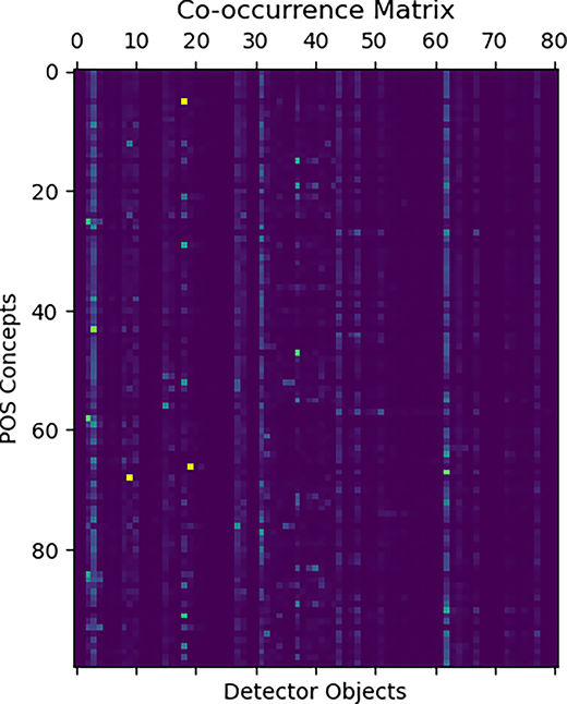 A heatmap shows a co occurrence matrix between detector objects and P O S concepts, with sparse high value points across a largely low intensity background.